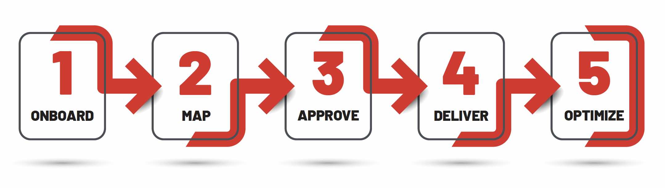 Simple Manufacturer Syndication Process Diagram Simple Manufacturer Syndication Process Diagram